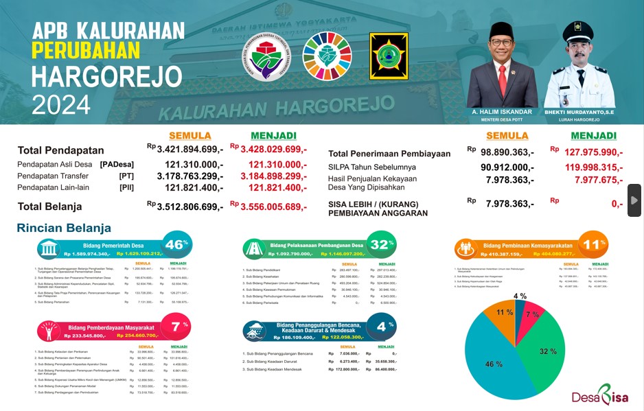 Publikasi APBKal Perubahan Hargorejo Tahun Anggaran 2024